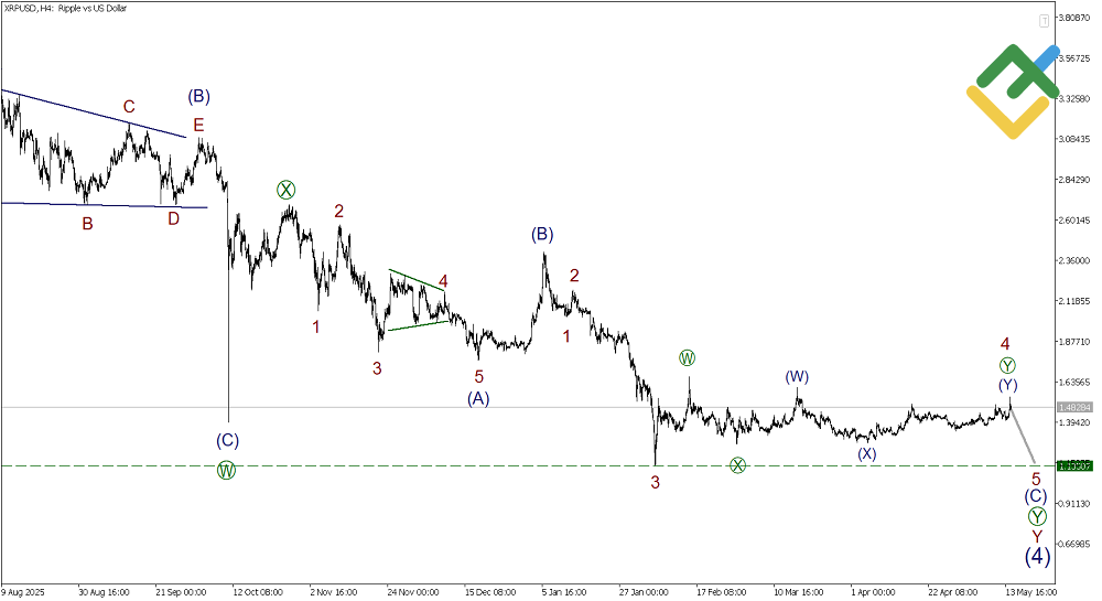 LiteFinance: Elliott Wave Analysis for Ripple