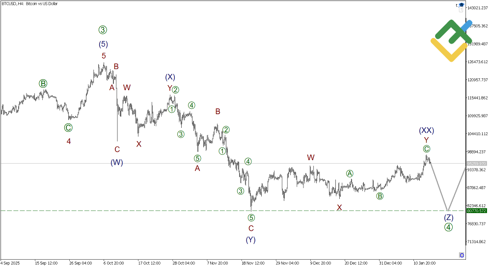 LiteFinance: Elliott Wave Analysis for Bitcoin