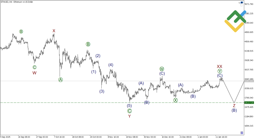 LiteFinance: Elliott Wave Analysis for Ethereum
