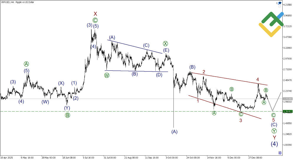 LiteFinance: Elliott Wave Analysis for Ripple