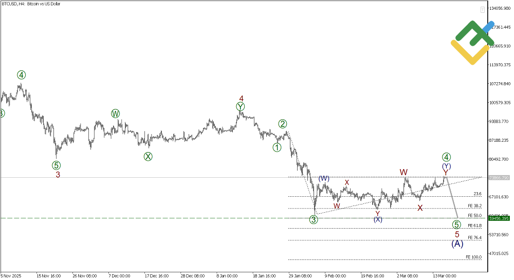 لایت فایننس: تحلیل موج الیوت بیتکوین