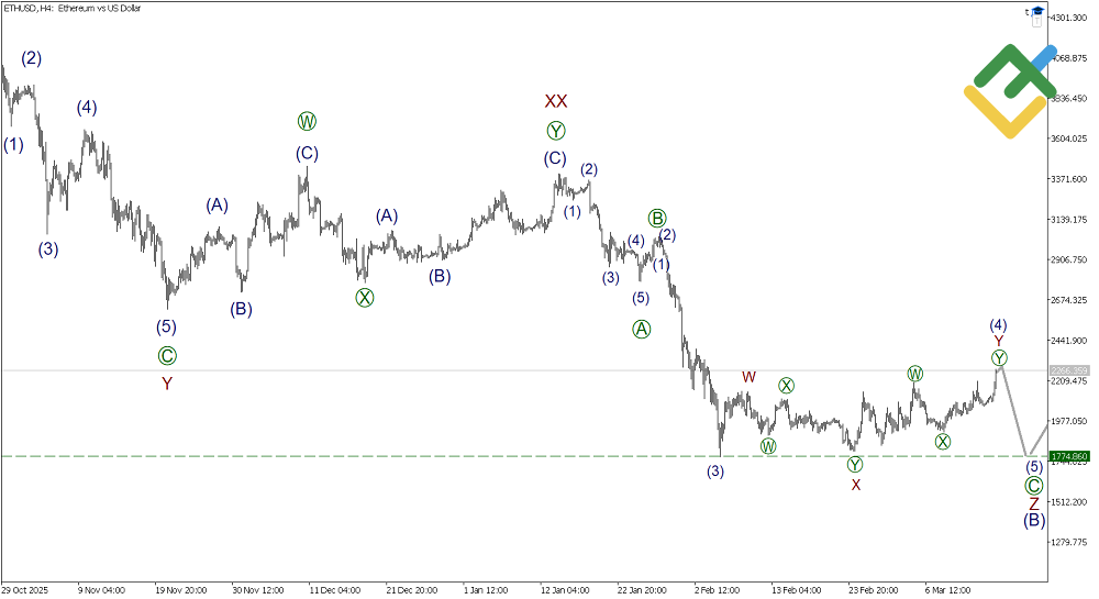لایت فایننس: تحلیل موج الیوت اتریوم