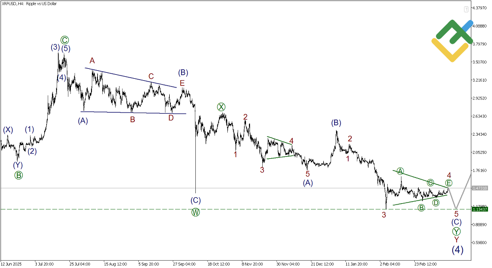 لایت فایننس: تحلیل موج الیوت ریپل