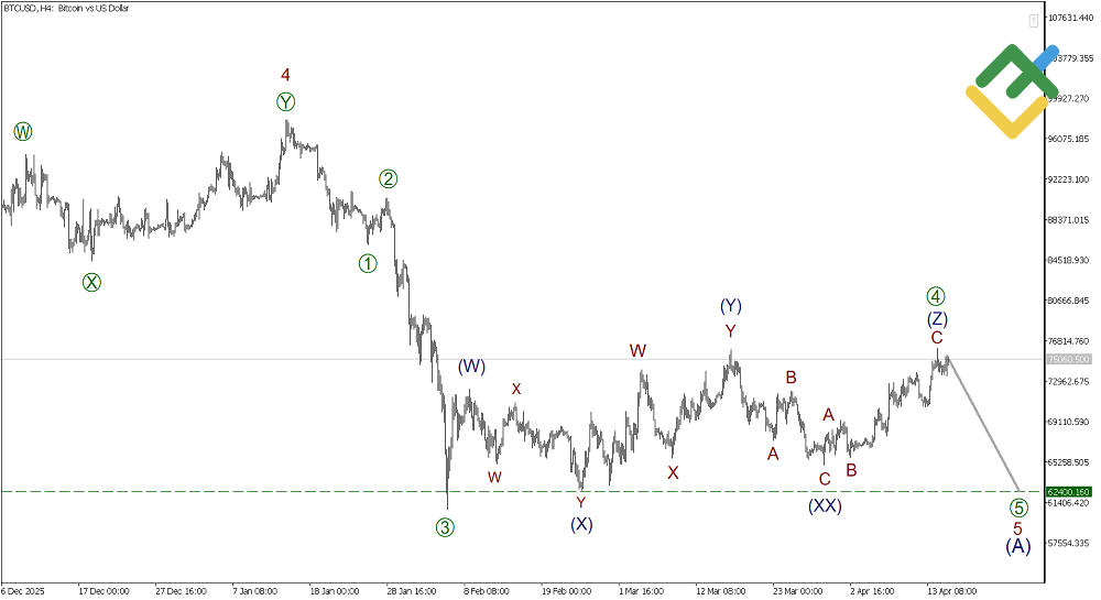 LiteFinance: تحليل موجات إليوت للبيتكوين
