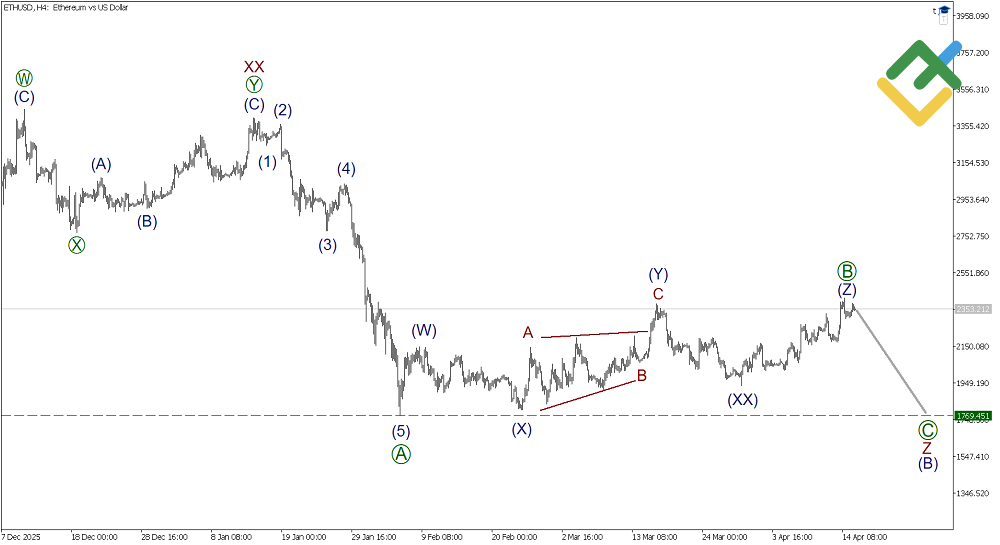 LiteFinance: تحليل موجات إليوت للإيثيريوم