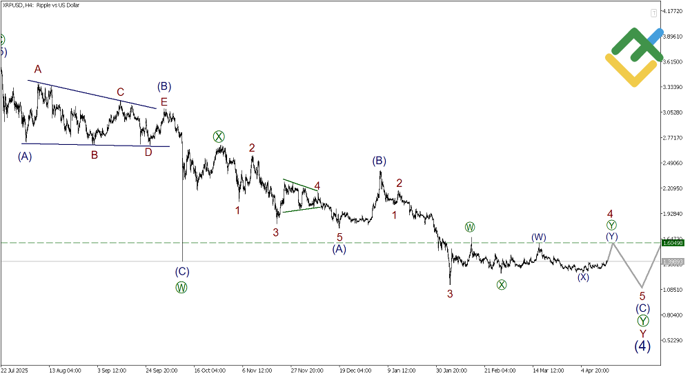 LiteFinance: تحليل موجات إليوت للريبل