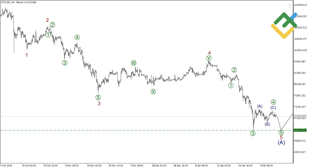 LiteFinance: Elliott Wave Analysis for Bitcoin