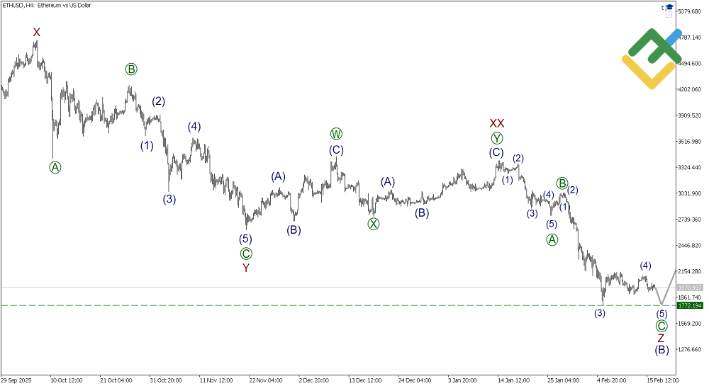 LiteFinance: Elliott Wave Analysis for Ethereum