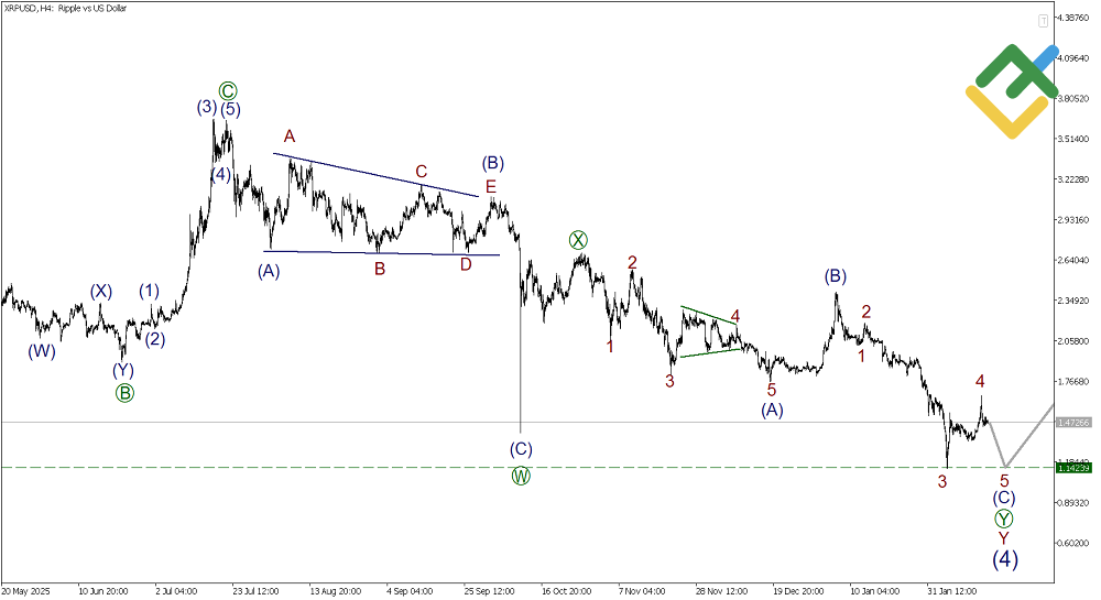 LiteFinance: Elliott Wave Analysis for Ripple