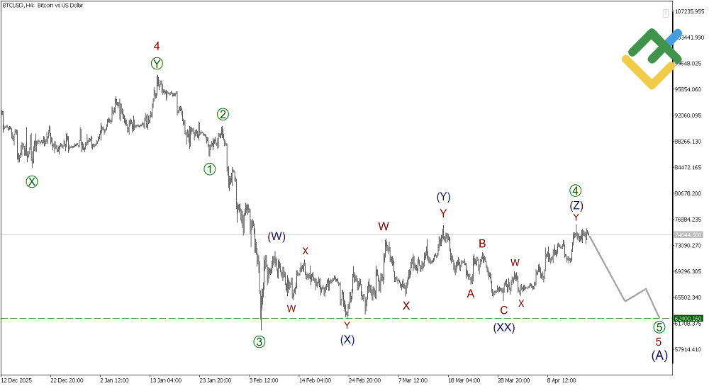 LiteFinance: Analisis gelombang Elliott Bitcoin