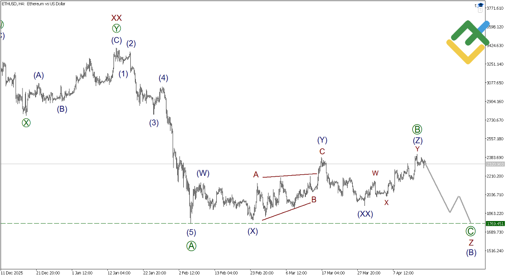 LiteFinance: Analisis gelombang Elliott Ethereum