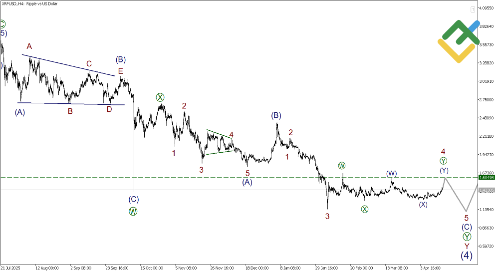 LiteFinance: Analisis gelombang Elliott Ripple