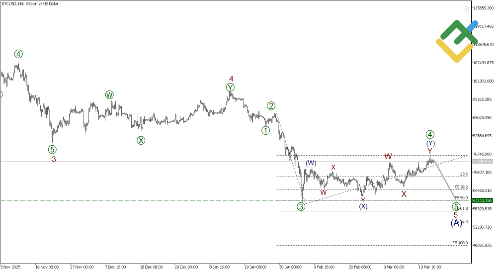 لایت فایننس: تحلیل موج الیوت بیتکوین