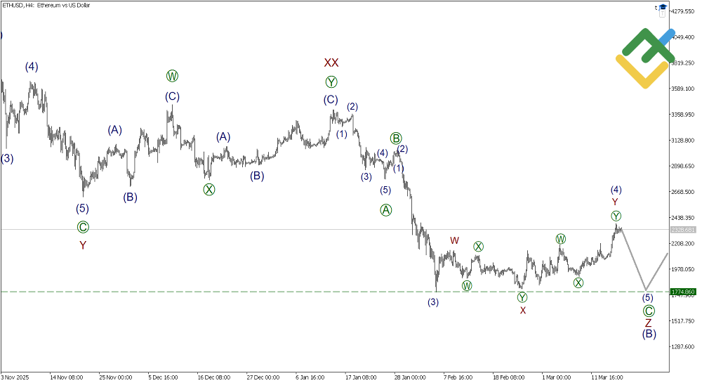 لایت فایننس: تحلیل موج الیوت اتریوم