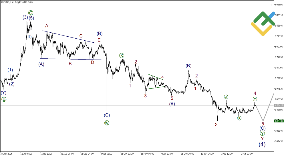 لایت فایننس: تحلیل موج الیوت ریپل