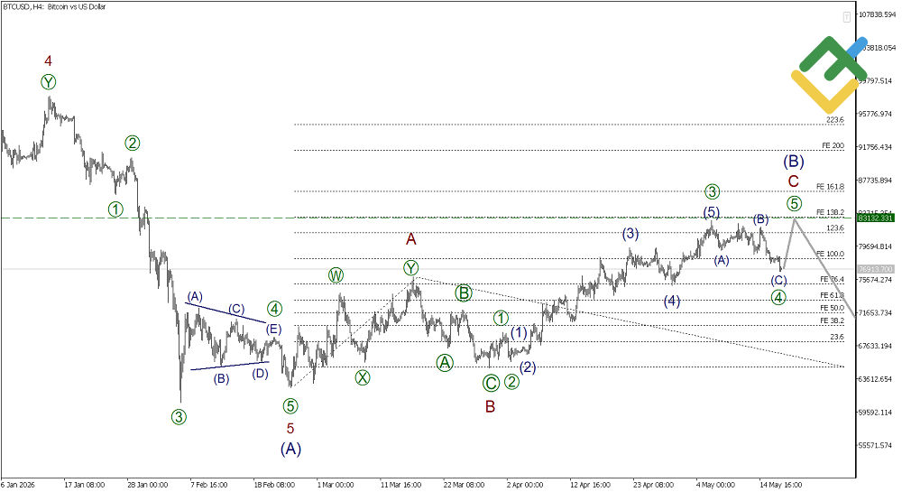 LiteFinance: Elliott Wave Analysis for Bitcoin