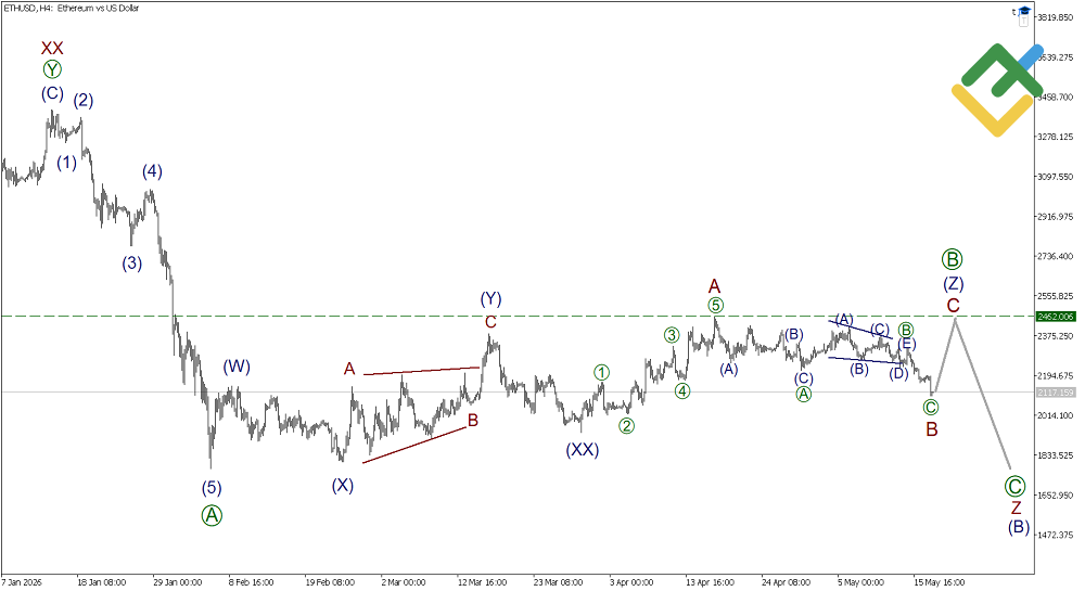 LiteFinance: Elliott Wave Analysis for Ethereum