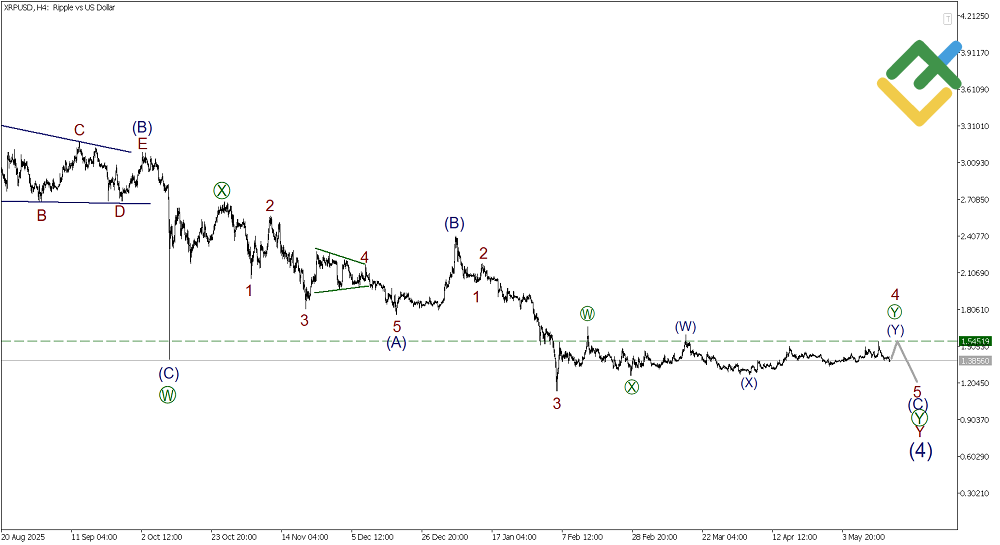 LiteFinance: Elliott Wave Analysis for Ripple