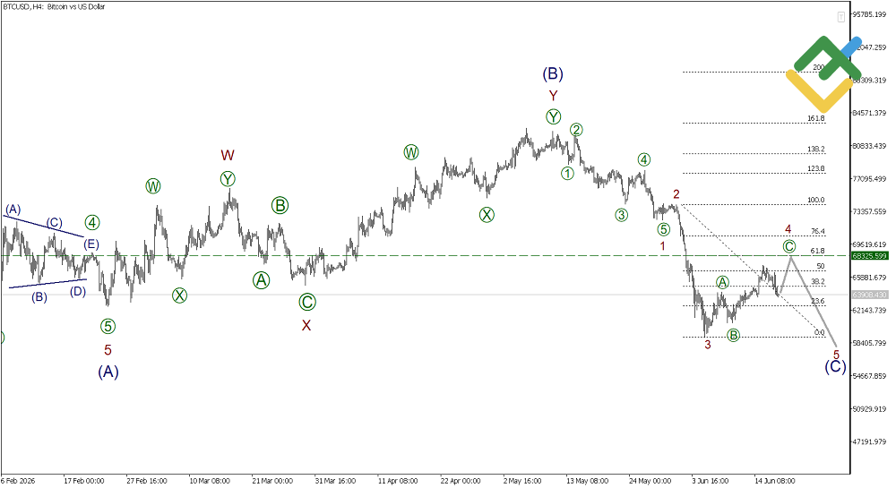 LiteFinance: Elliott Wave Analysis for Bitcoin