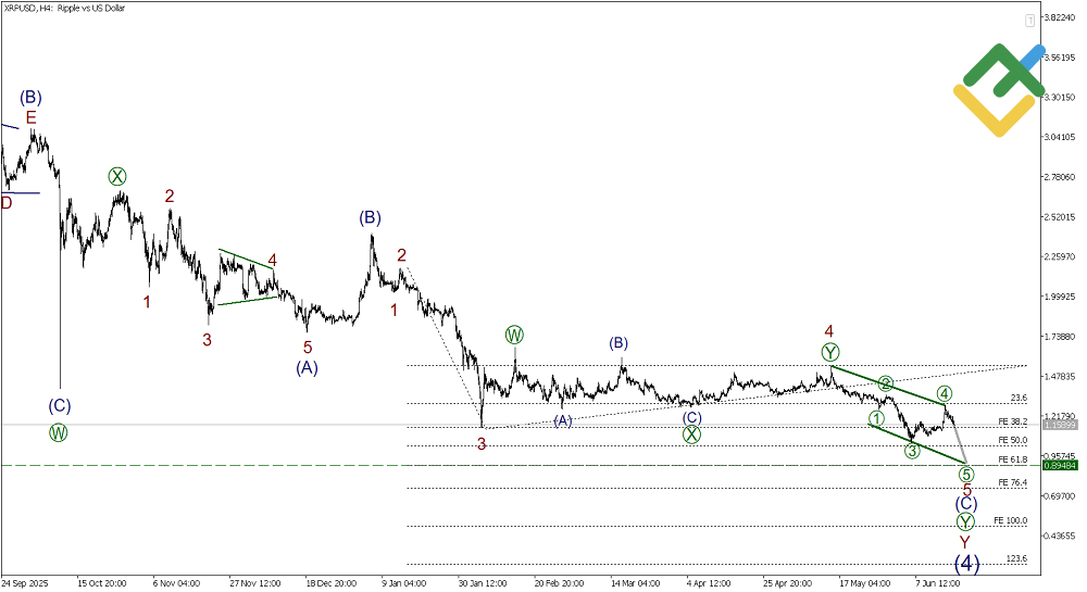 LiteFinance: Elliott Wave Analysis for Ripple