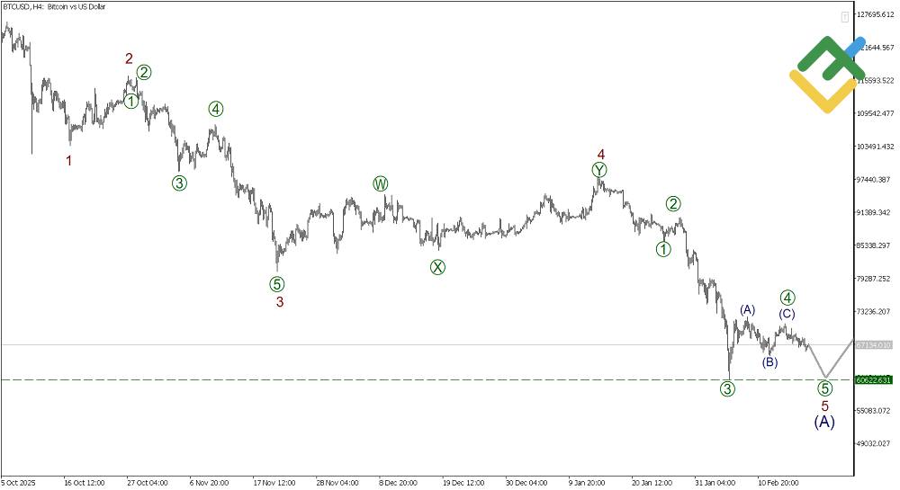 LiteFinance: Elliott Wave Analysis for Bitcoin