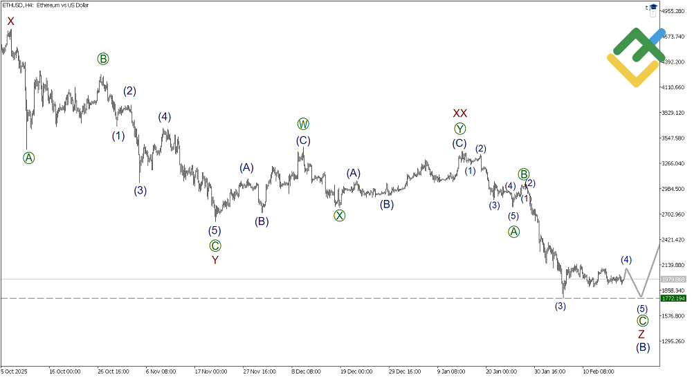 LiteFinance: Elliott Wave Analysis for Ethereum