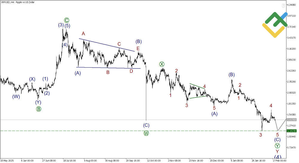 LiteFinance: Elliott Wave Analysis for Ripple
