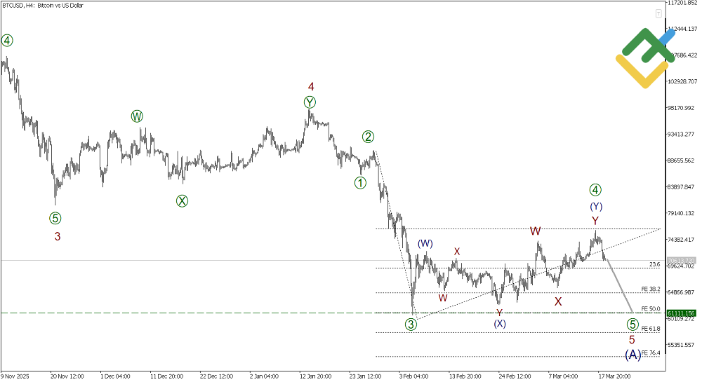 LiteFinance: Elliott Wave Analysis for Bitcoin