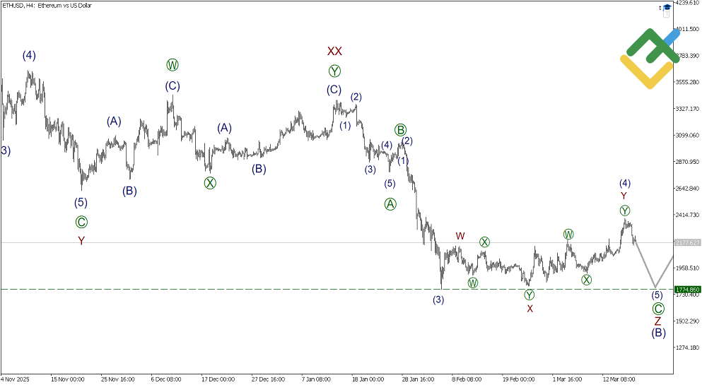 LiteFinance: Elliott Wave Analysis for Ethereum