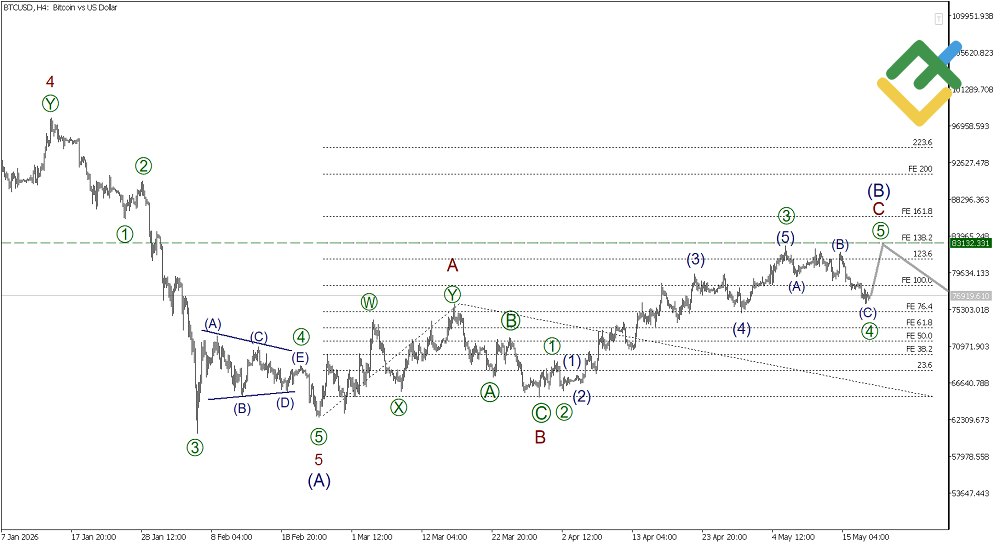 LiteFinance: Elliott Wave Analysis for Bitcoin