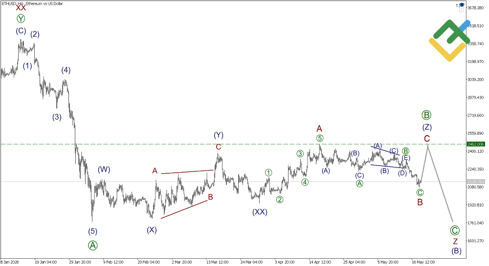 LiteFinance: Elliott Wave Analysis for Ethereum