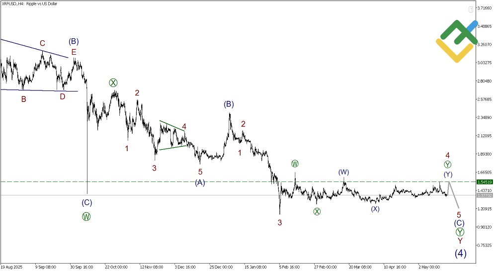 LiteFinance: Elliott Wave Analysis for Ripple