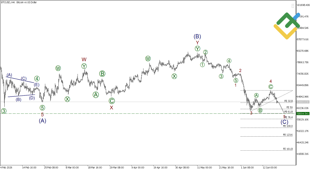 LiteFinance: Elliott Wave Analysis for Bitcoin