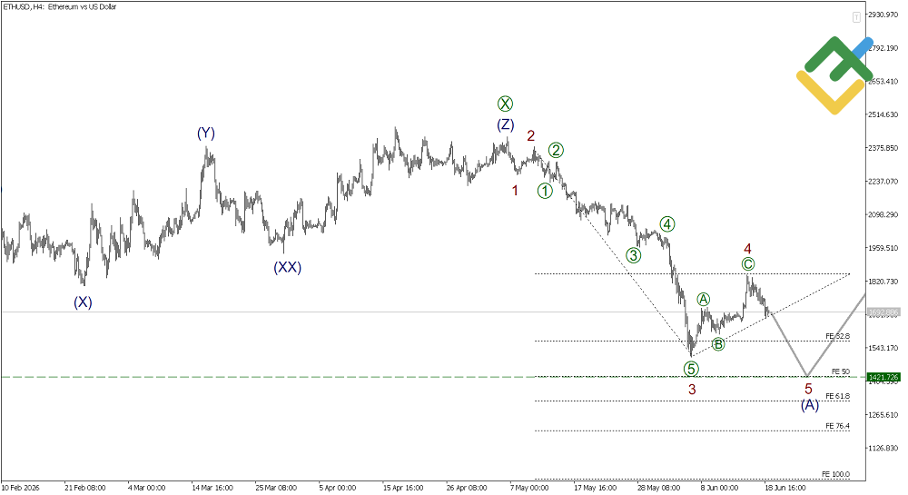 LiteFinance: Elliott Wave Analysis for Ethereum