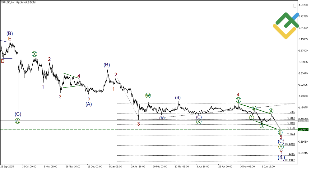 LiteFinance: Elliott Wave Analysis for Ripple