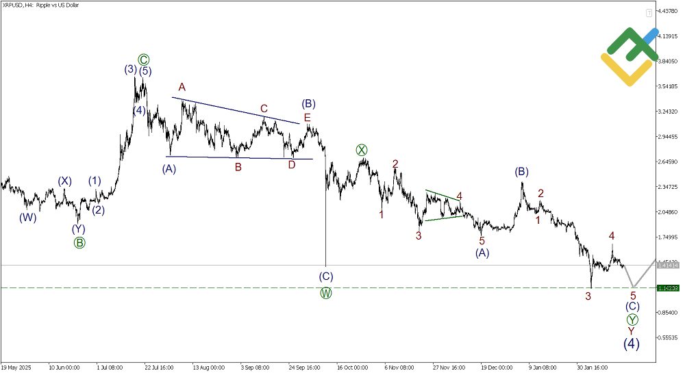 LiteFinance: Elliott Wave Analysis for Ripple