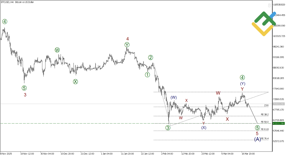 LiteFinance: Elliott Wave Analysis for Bitcoin