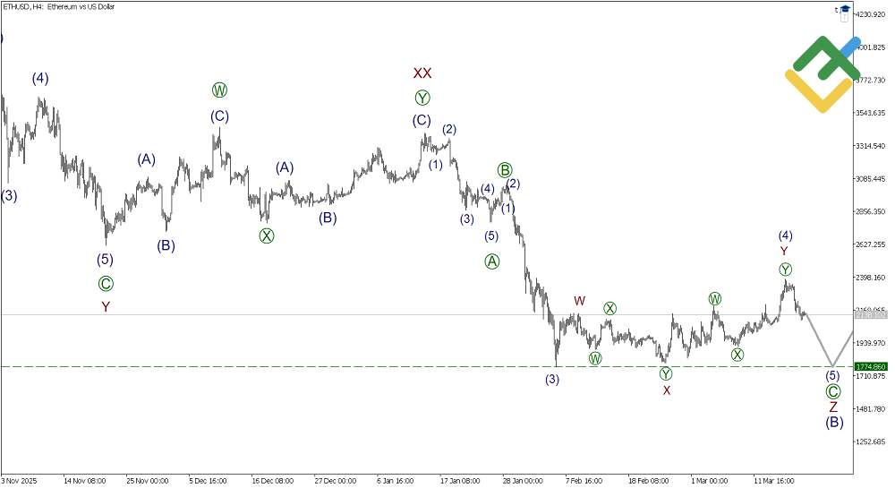 LiteFinance: Elliott Wave Analysis for Ethereum