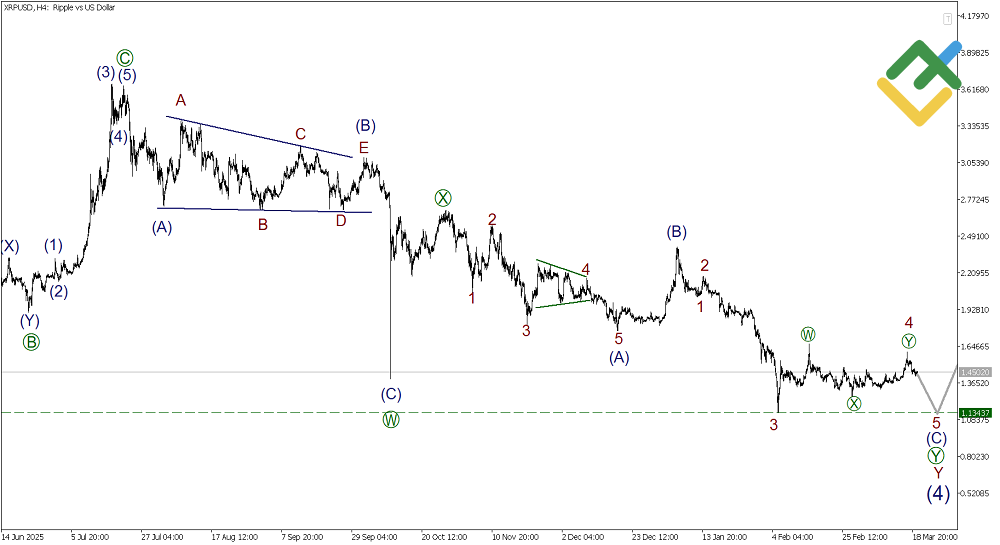LiteFinance: Elliott Wave Analysis for Ripple