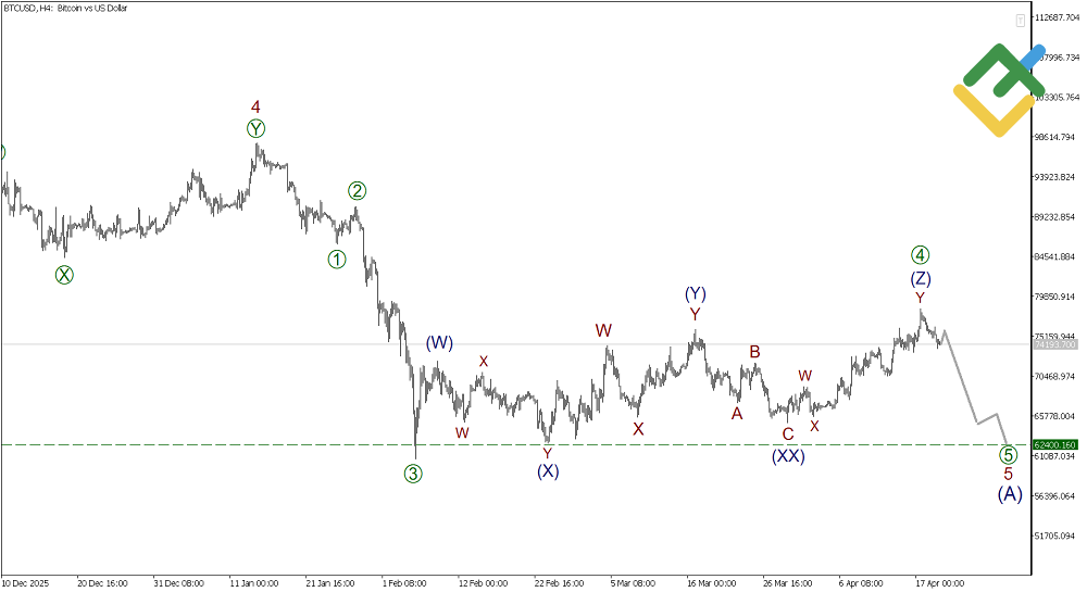 LiteFinance: Elliott Wave Analysis for Bitcoin