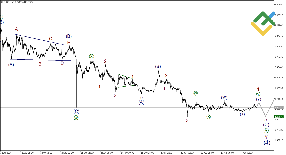 LiteFinance: Elliott Wave Analysis for Ripple