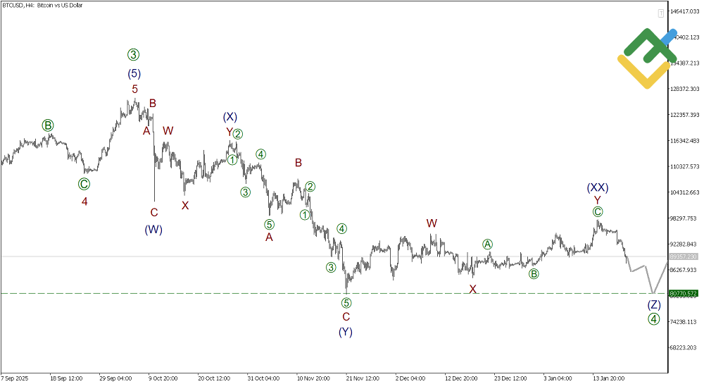 LiteFinance: Analisis Elliott Wave untuk Bitcoin
