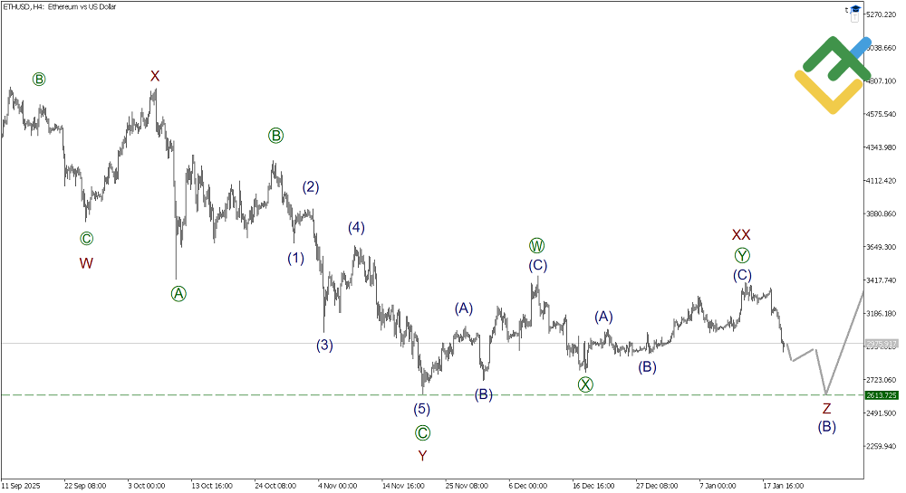 LiteFinance: Analisis Elliott Wave untuk Ethereum