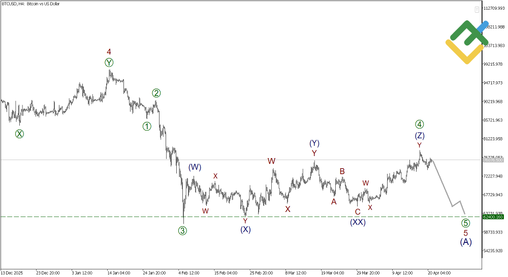 LiteFinance: บทวิเคราะห์ตามทฤษฎีคลื่นเอลเลียตสําหรับ Bitcoin