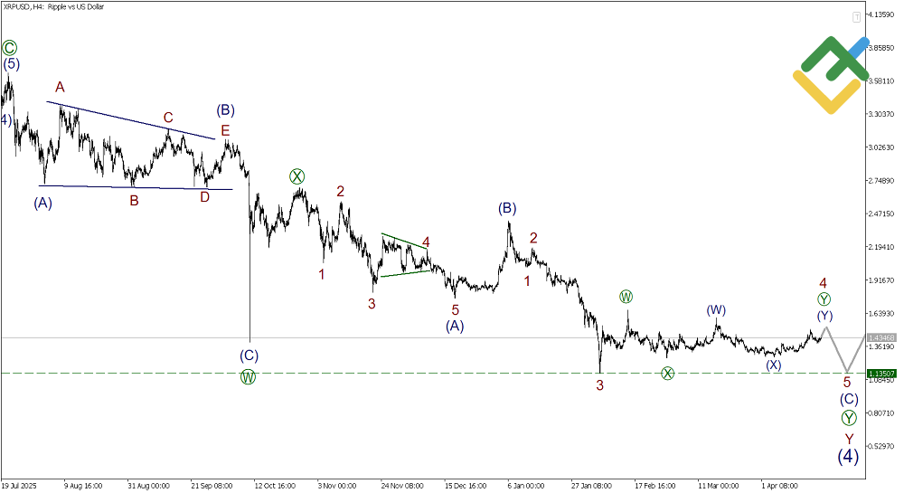 LiteFinance: บทวิเคราะห์ตามทฤษฎีคลื่นเอลเลียตสําหรับ Ripple