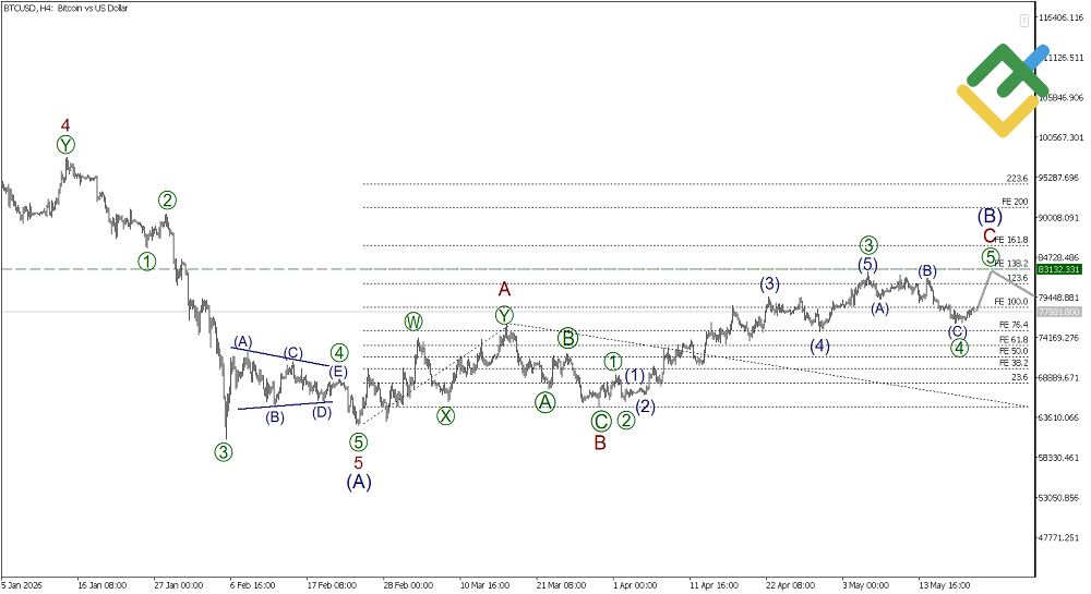 LiteFinance: Elliott Wave Analysis for Bitcoin
