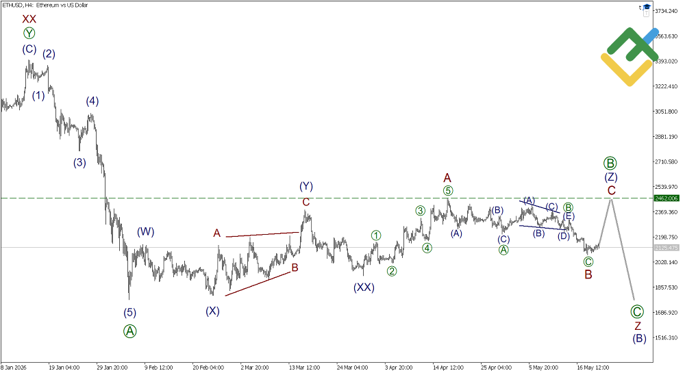 LiteFinance: Elliott Wave Analysis for Ethereum