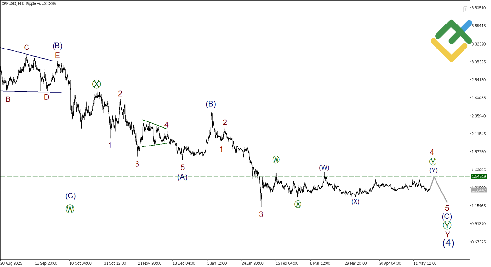 LiteFinance: Elliott Wave Analysis for Ripple