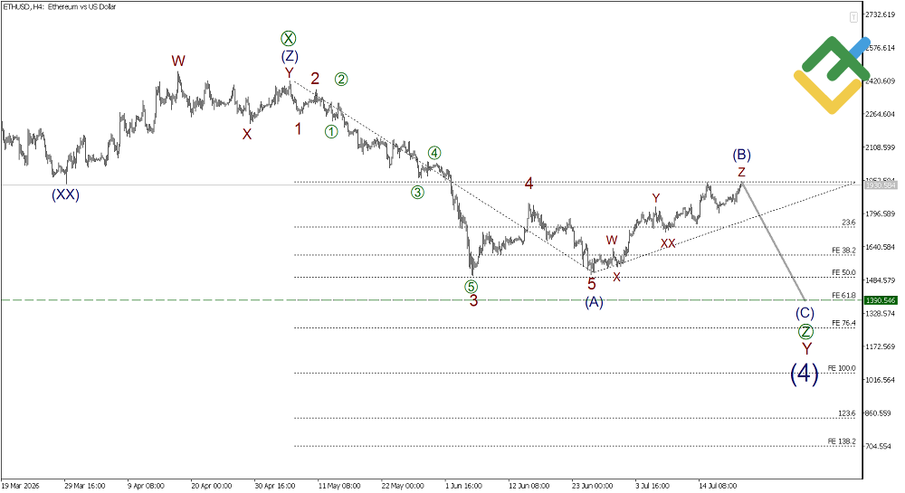 LiteFinance: Phân tích Ethereum theo lý thuyết sóng Elliott