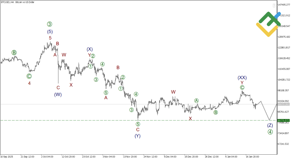 LiteFinance: Elliott Wave Analysis for Bitcoin